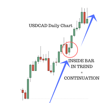 Inside Bar Trading Strategies Ways To See Price Action Through The