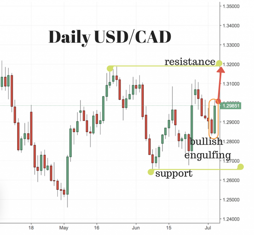 Usd Cad Trading Idea