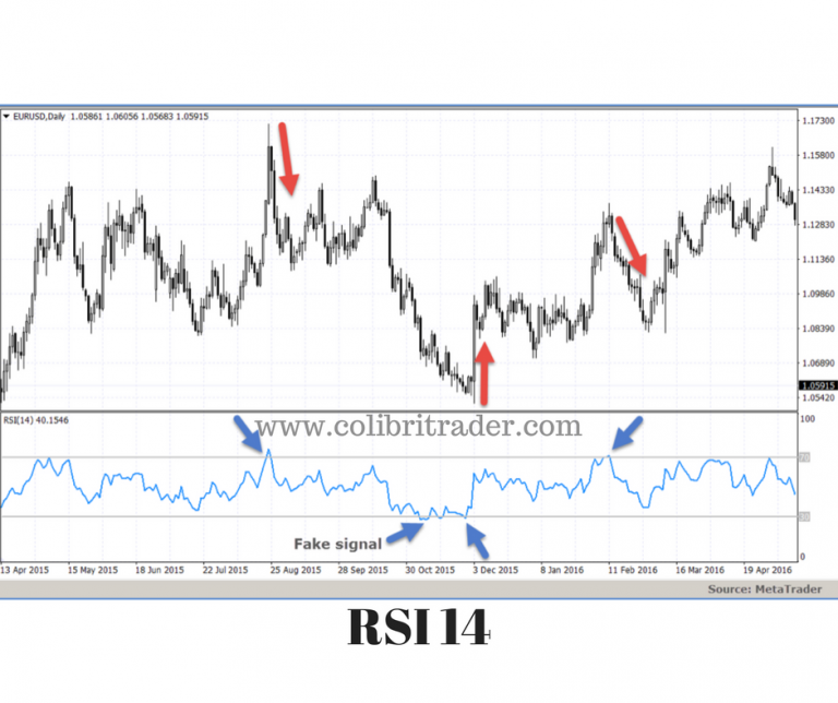 The Rsi Indicator Explained