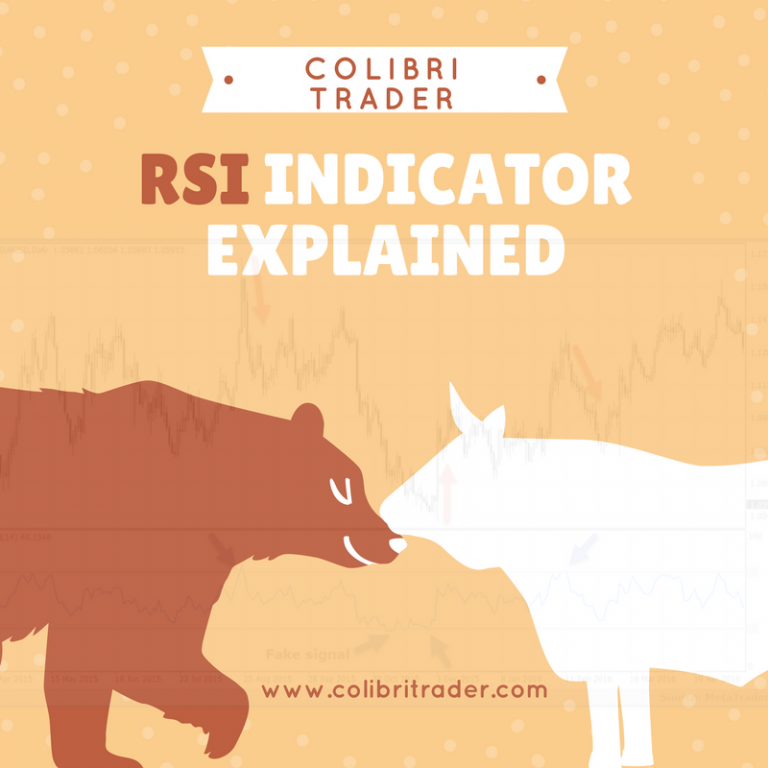 The Rsi Indicator Explained