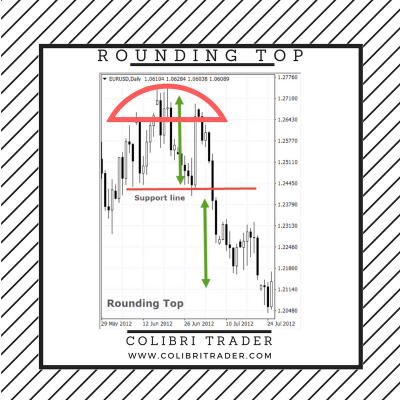 Top 10 Chart Patterns Every Trader Should Know