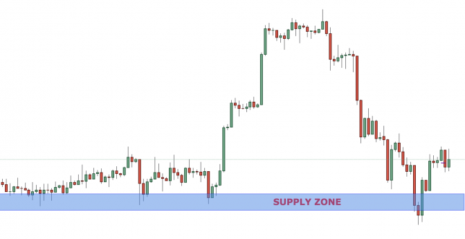 What are Supply and Demand Zones and How to Trade with Them