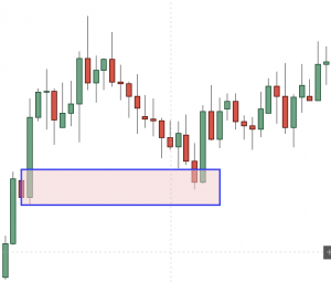 What are Supply and Demand Zones and How to Trade with Them