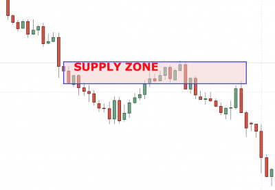 What are Supply and Demand Zones and How to Trade with Them