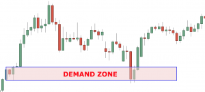 What are Supply and Demand Zones and How to Trade with Them