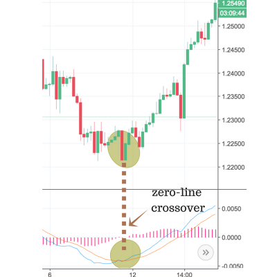 MACD- How It Became One of The Most Famous Indicators- PART II