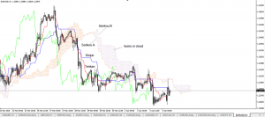 Trading with the Cloud – Ichimoku Kinko Hyo Explained