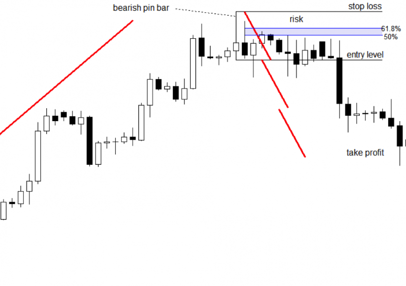 5 Pin Bar Trading Strategies that Every Trader Must Know