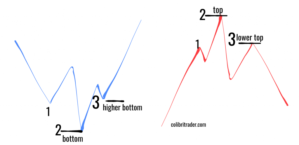 7 Big Money Strategies to Follow the Smart Money