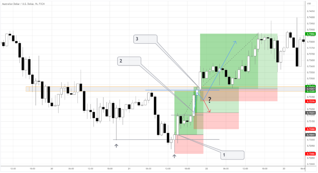 The Double Bottom Pattern Trading Guide