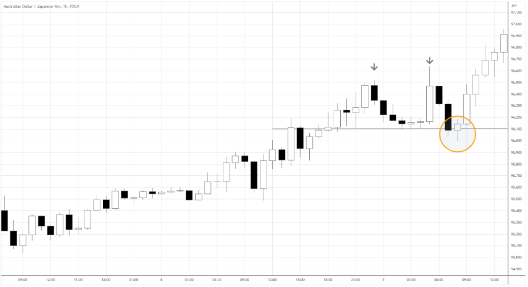 The Double Bottom Pattern Trading Guide