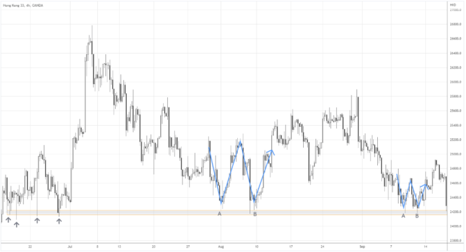 The Double Bottom Pattern Trading Guide